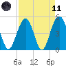 Goose Creek entrance tide chart for Sunday, April 11, 2021