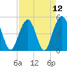 Goose Creek entrance tide chart for Monday, April 12, 2021