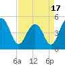 Goose Creek entrance tide chart for Saturday, April 17, 2021