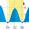 Goose Creek entrance tide chart for Thursday, April 1, 2021