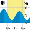 Goose Creek entrance tide chart for Tuesday, April 20, 2021