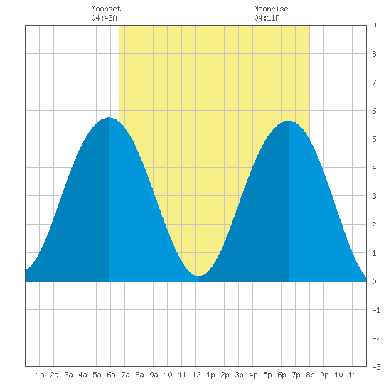 Goose Creek entrance tide chart for Friday, April 23, 2021
