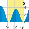 Goose Creek entrance tide chart for Friday, April 2, 2021