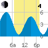 Goose Creek entrance tide chart for Sunday, April 4, 2021