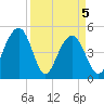 Goose Creek entrance tide chart for Monday, April 5, 2021