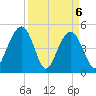 Goose Creek entrance tide chart for Tuesday, April 6, 2021