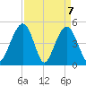 Goose Creek entrance tide chart for Wednesday, April 7, 2021