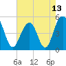 Goose Creek entrance tide chart for Thursday, May 13, 2021