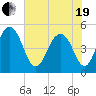 Goose Creek entrance tide chart for Wednesday, May 19, 2021