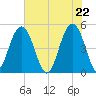 Goose Creek entrance tide chart for Saturday, May 22, 2021