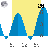 Goose Creek entrance tide chart for Wednesday, May 26, 2021