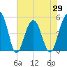 Goose Creek entrance tide chart for Saturday, May 29, 2021