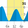 Goose Creek entrance tide chart for Monday, May 31, 2021