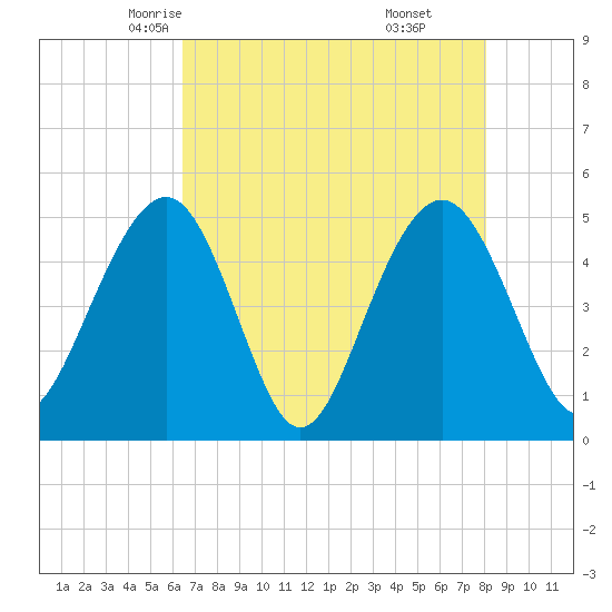 Goose Creek entrance tide chart for Thursday, May 6, 2021