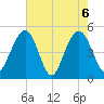 Goose Creek entrance tide chart for Thursday, May 6, 2021