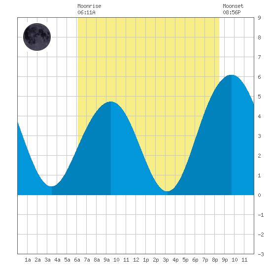 Goose Creek entrance tide chart for Thursday, June 10, 2021