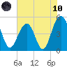 Goose Creek entrance tide chart for Thursday, June 10, 2021