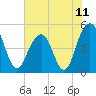 Goose Creek entrance tide chart for Friday, June 11, 2021
