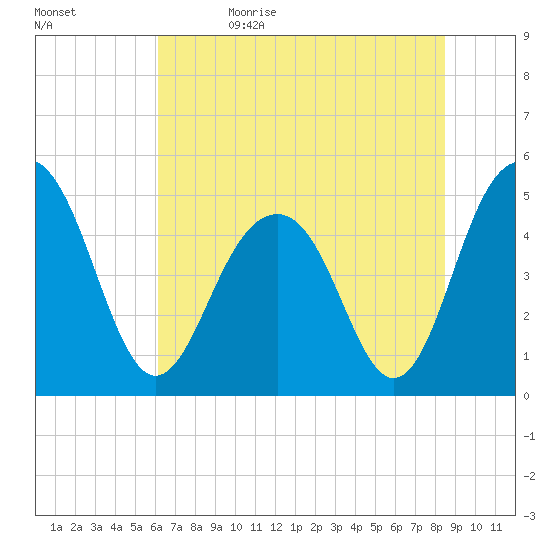 Goose Creek entrance tide chart for Monday, June 14, 2021