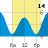 Goose Creek entrance tide chart for Monday, June 14, 2021