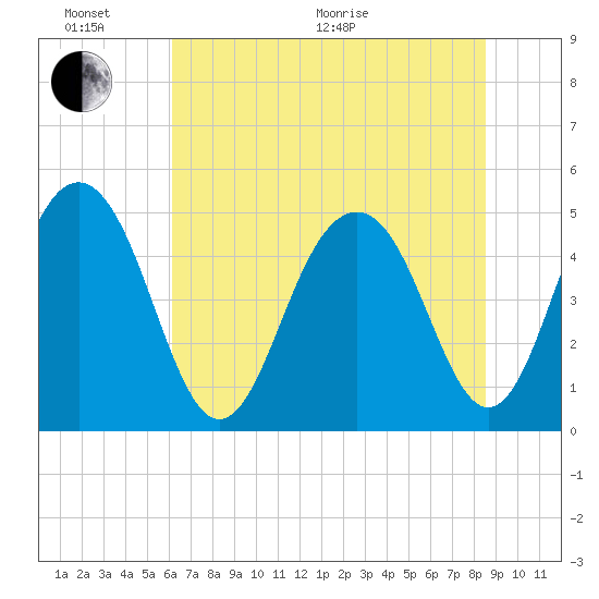 Goose Creek entrance tide chart for Thursday, June 17, 2021
