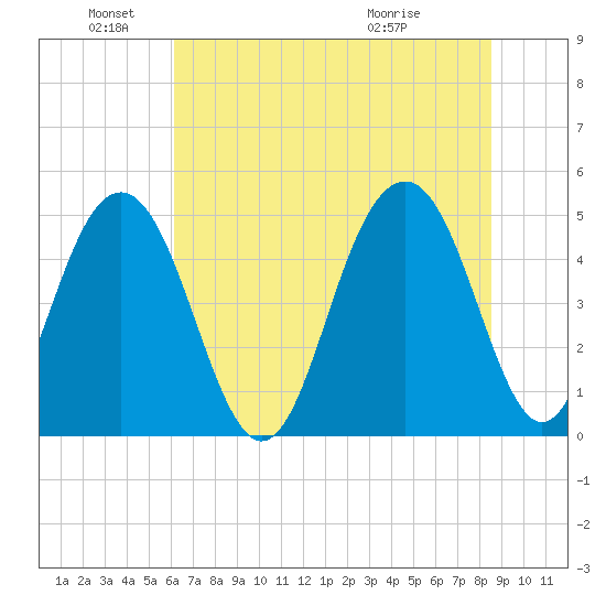 Goose Creek entrance tide chart for Saturday, June 19, 2021