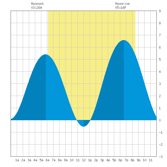 Goose Creek entrance tide chart for Monday, June 21, 2021