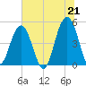 Goose Creek entrance tide chart for Monday, June 21, 2021