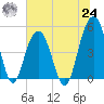 Goose Creek entrance tide chart for Thursday, June 24, 2021
