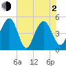 Goose Creek entrance tide chart for Wednesday, June 2, 2021