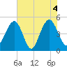 Goose Creek entrance tide chart for Friday, June 4, 2021