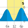Goose Creek entrance tide chart for Saturday, June 5, 2021