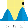 Goose Creek entrance tide chart for Sunday, June 6, 2021