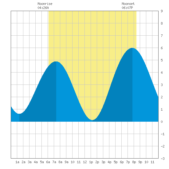Goose Creek entrance tide chart for Monday, June 7, 2021
