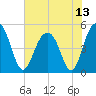Goose Creek entrance tide chart for Tuesday, July 13, 2021