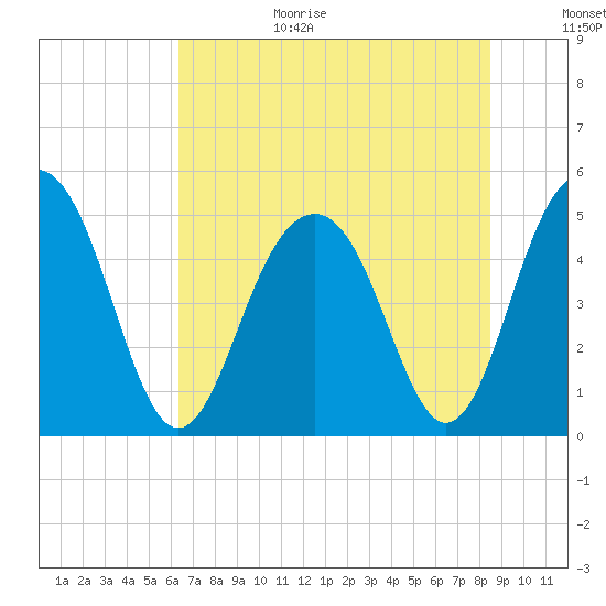 Goose Creek entrance tide chart for Wednesday, July 14, 2021