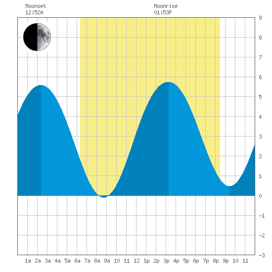Goose Creek entrance tide chart for Saturday, July 17, 2021