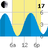 Goose Creek entrance tide chart for Saturday, July 17, 2021