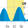 Goose Creek entrance tide chart for Sunday, July 18, 2021