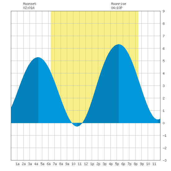 Goose Creek entrance tide chart for Monday, July 19, 2021