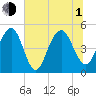 Goose Creek entrance tide chart for Thursday, July 1, 2021