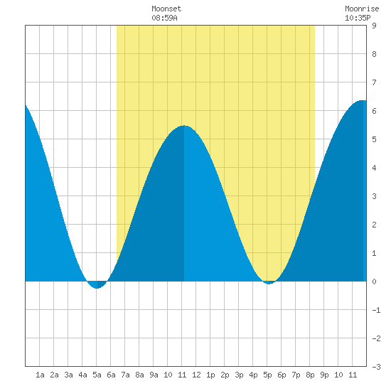 Goose Creek entrance tide chart for Monday, July 26, 2021