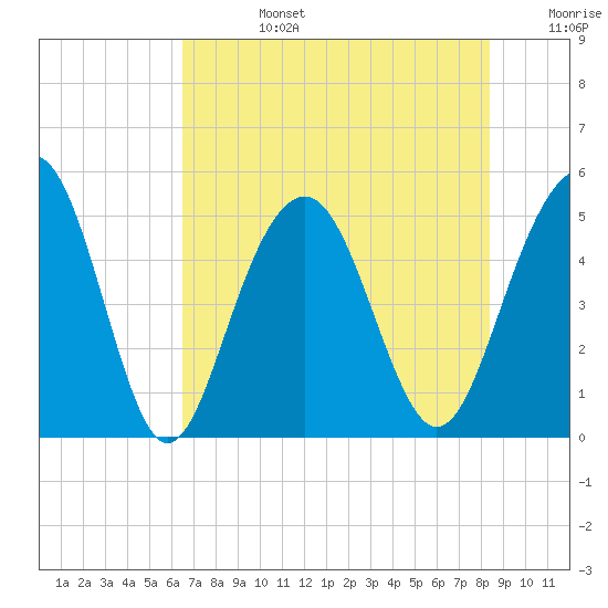 Goose Creek entrance tide chart for Tuesday, July 27, 2021