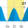 Goose Creek entrance tide chart for Tuesday, July 27, 2021