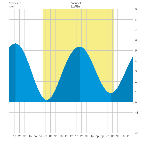 Goose Creek entrance tide chart for Thursday, July 29, 2021