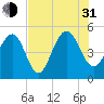 Goose Creek entrance tide chart for Saturday, July 31, 2021