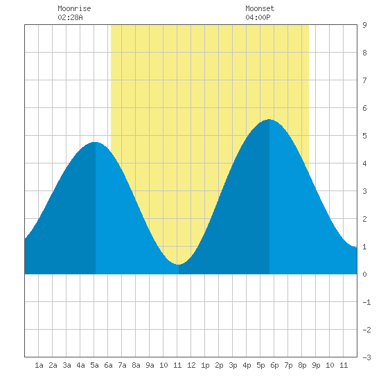 Goose Creek entrance tide chart for Sunday, July 4, 2021
