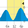 Goose Creek entrance tide chart for Sunday, July 4, 2021