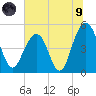 Goose Creek entrance tide chart for Friday, July 9, 2021