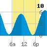 Goose Creek entrance tide chart for Tuesday, August 10, 2021